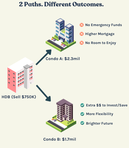 Two paths, different outcomes: an overextended condo versus a comfortable upgrade with room to invest